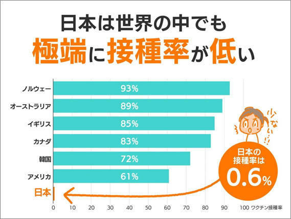 日本は世界の中でも極端に接種率が低い