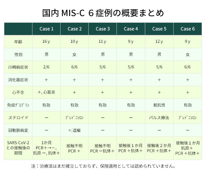 国内 MIS-C ６症例の概要まとめ
